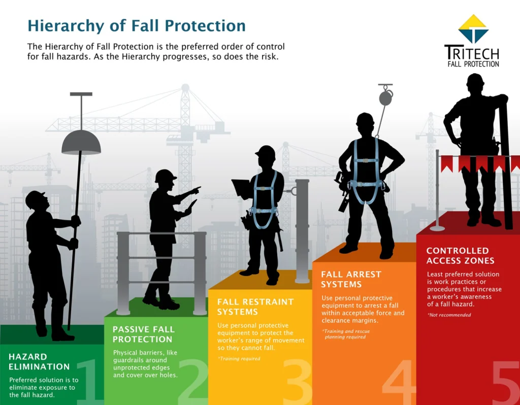 Hierarchy of fall protection showing elimination, prevention, and arrest methods
