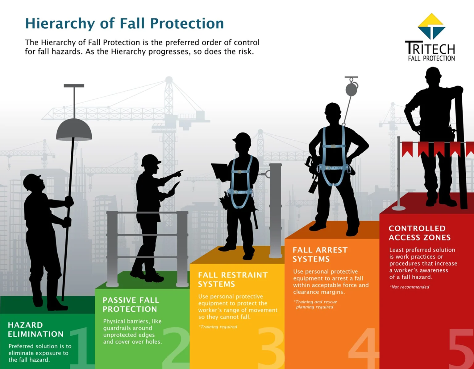 Hierarchy of fall protection showing elimination, prevention, and arrest methods